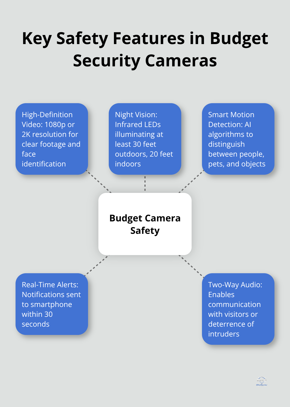 A hub and spoke chart showing essential safety features for budget security cameras - affordable home security cameras