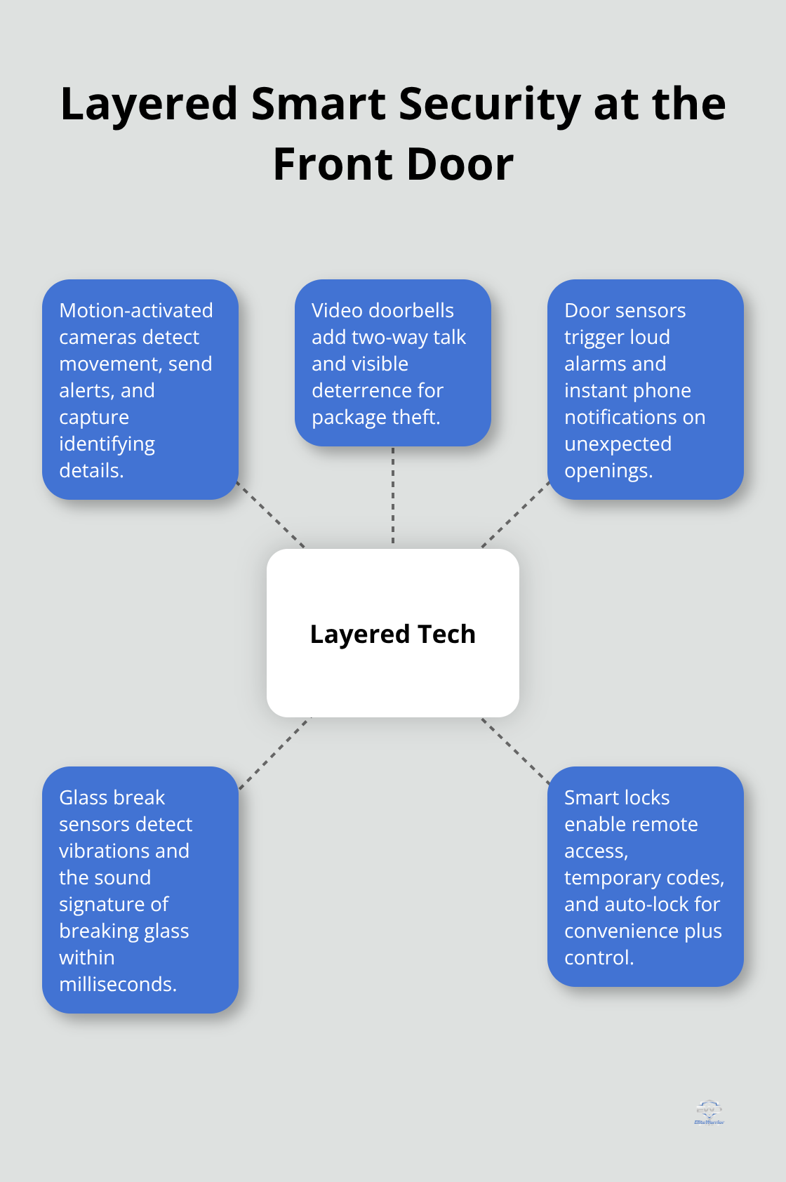 Hub-and-spoke diagram showing layered door tech: cameras, video doorbells, door sensors, glass break sensors, and smart locks.