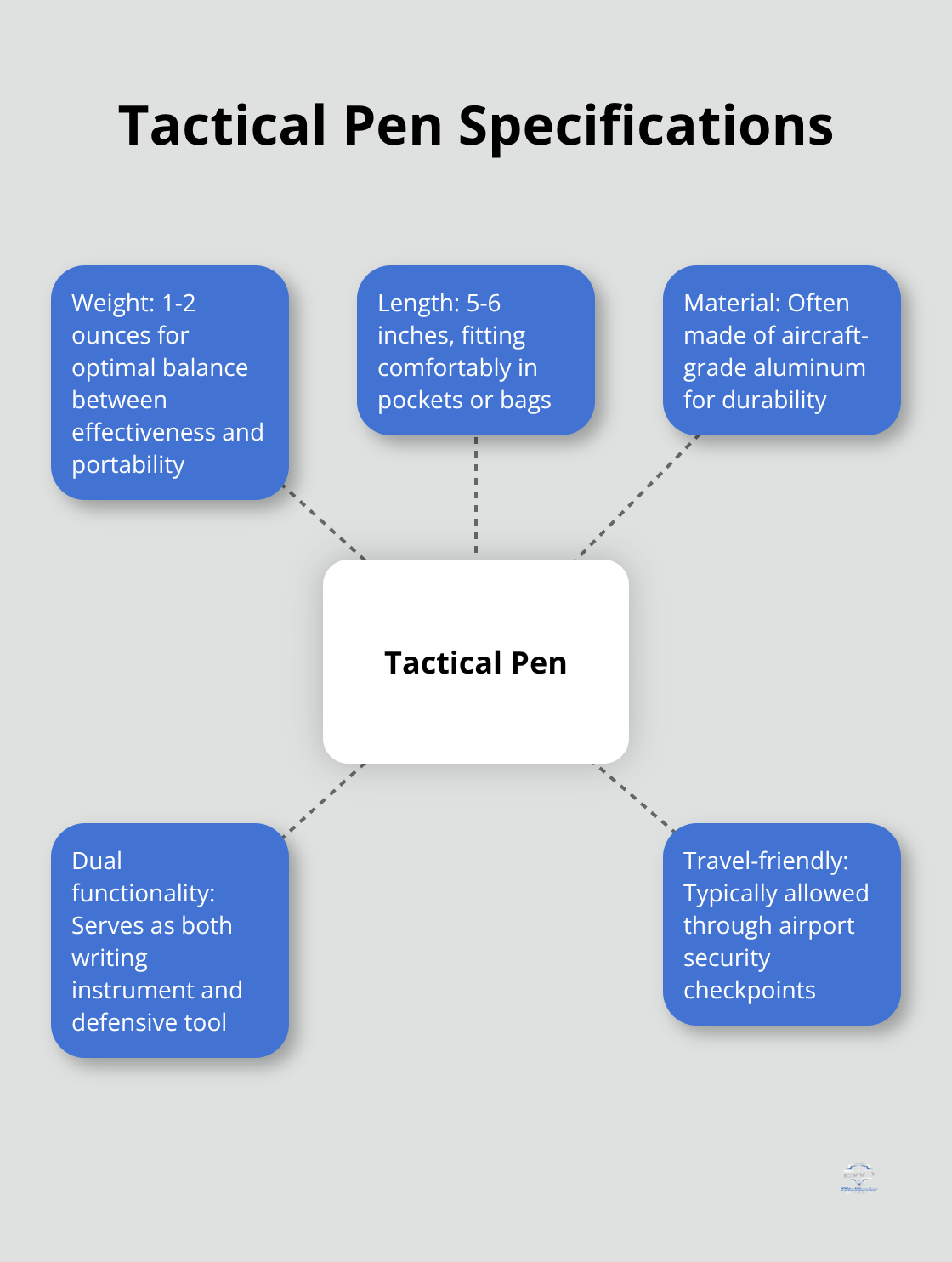 Hub and spoke chart showing key specifications of tactical pens - everyday carry self defense tools