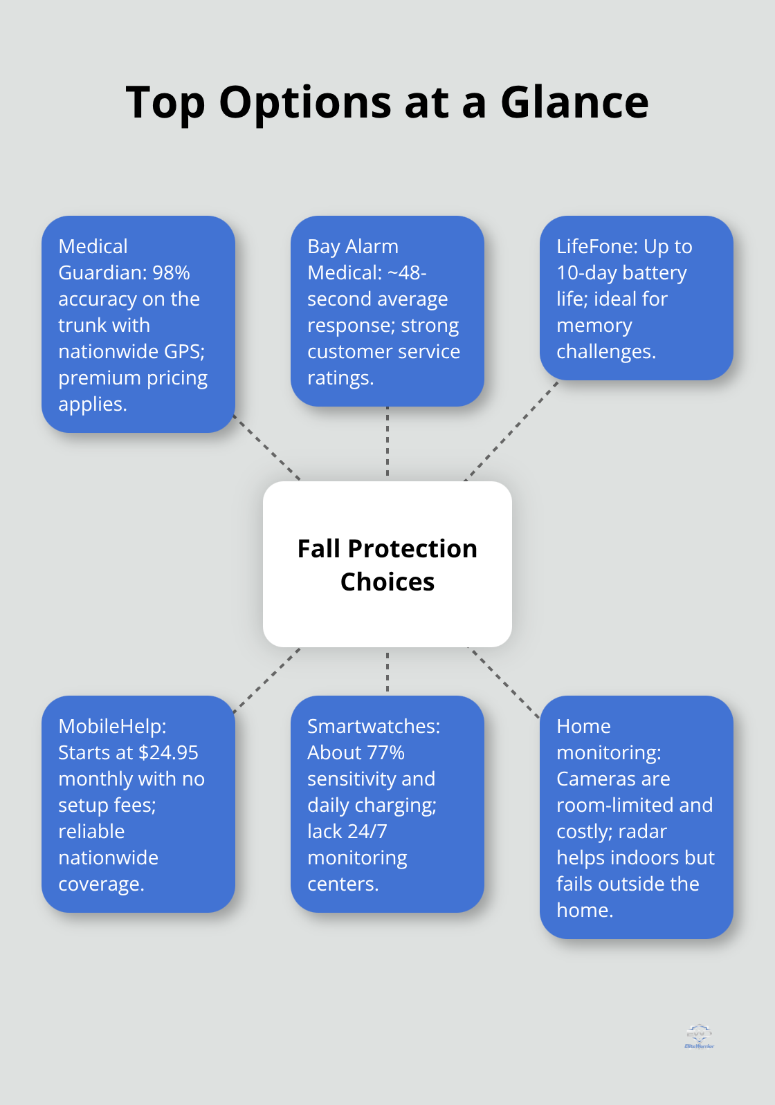 Snapshot of leading fall protection solutions and trade-offs - fall detection devices for seniors
