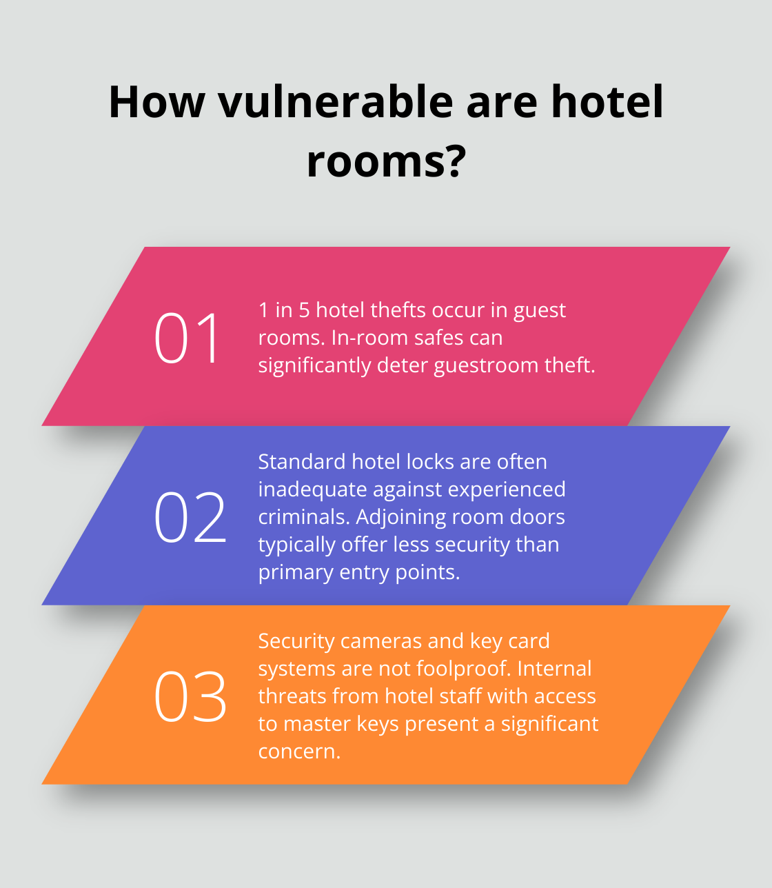 Infographic: How vulnerable are hotel rooms?