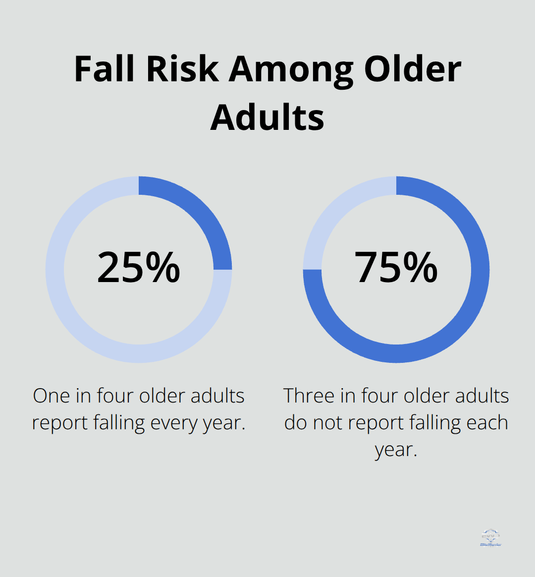 Pie chart showing 25% of older adults report falling each year - medical alert systems for seniors
