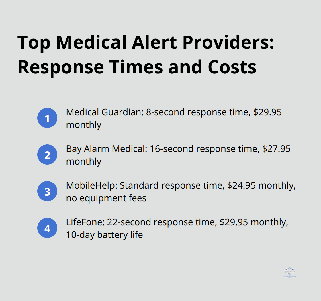 Ordered list comparing response times and monthly costs for Medical Guardian, Bay Alarm Medical, MobileHelp, and LifeFone - medical alert systems for seniors