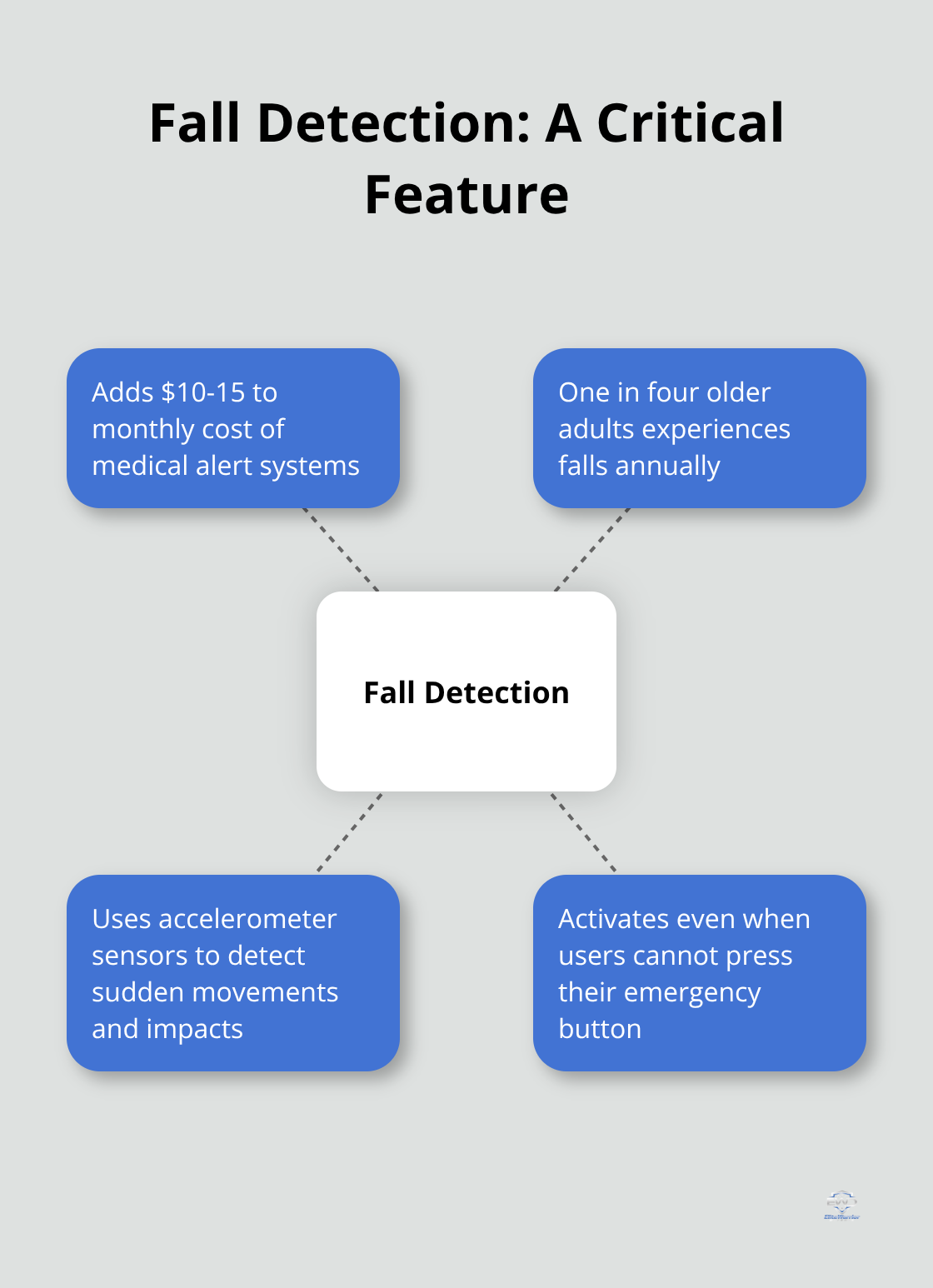 Hub and spoke chart showing fall detection as the central feature, with related statistics and costs