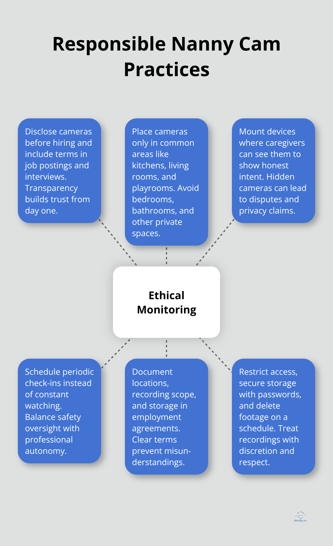 Hub-and-spoke visualization of ethical nanny cam guidelines for U.S. households.