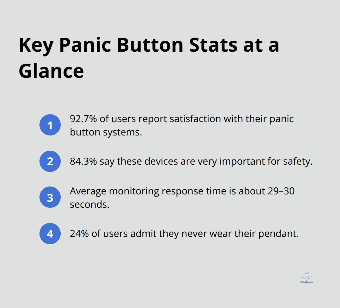 Quick facts about panic button effectiveness and usage