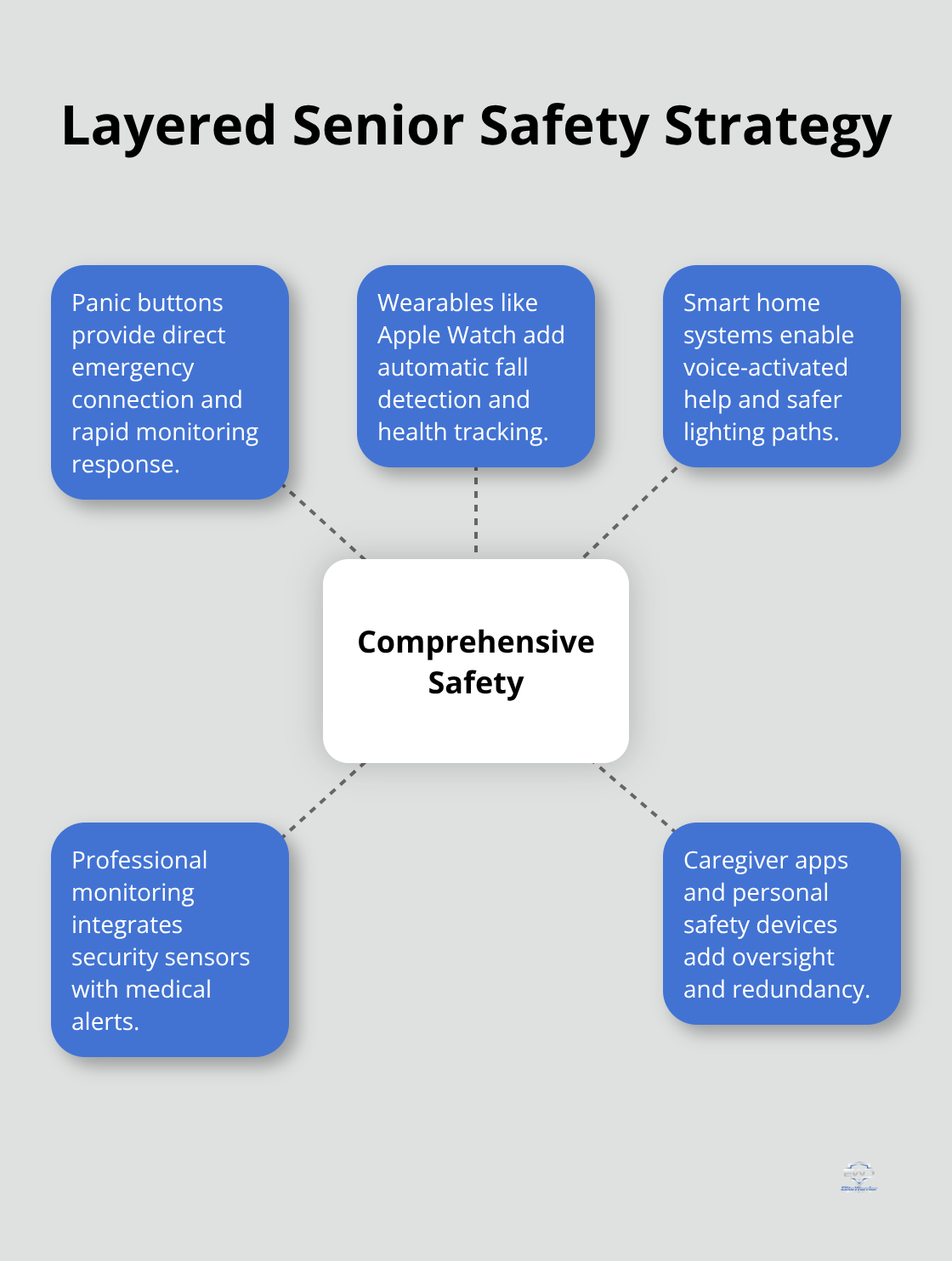Hub-and-spoke diagram showing a comprehensive safety approach for older adults in the U.S.
