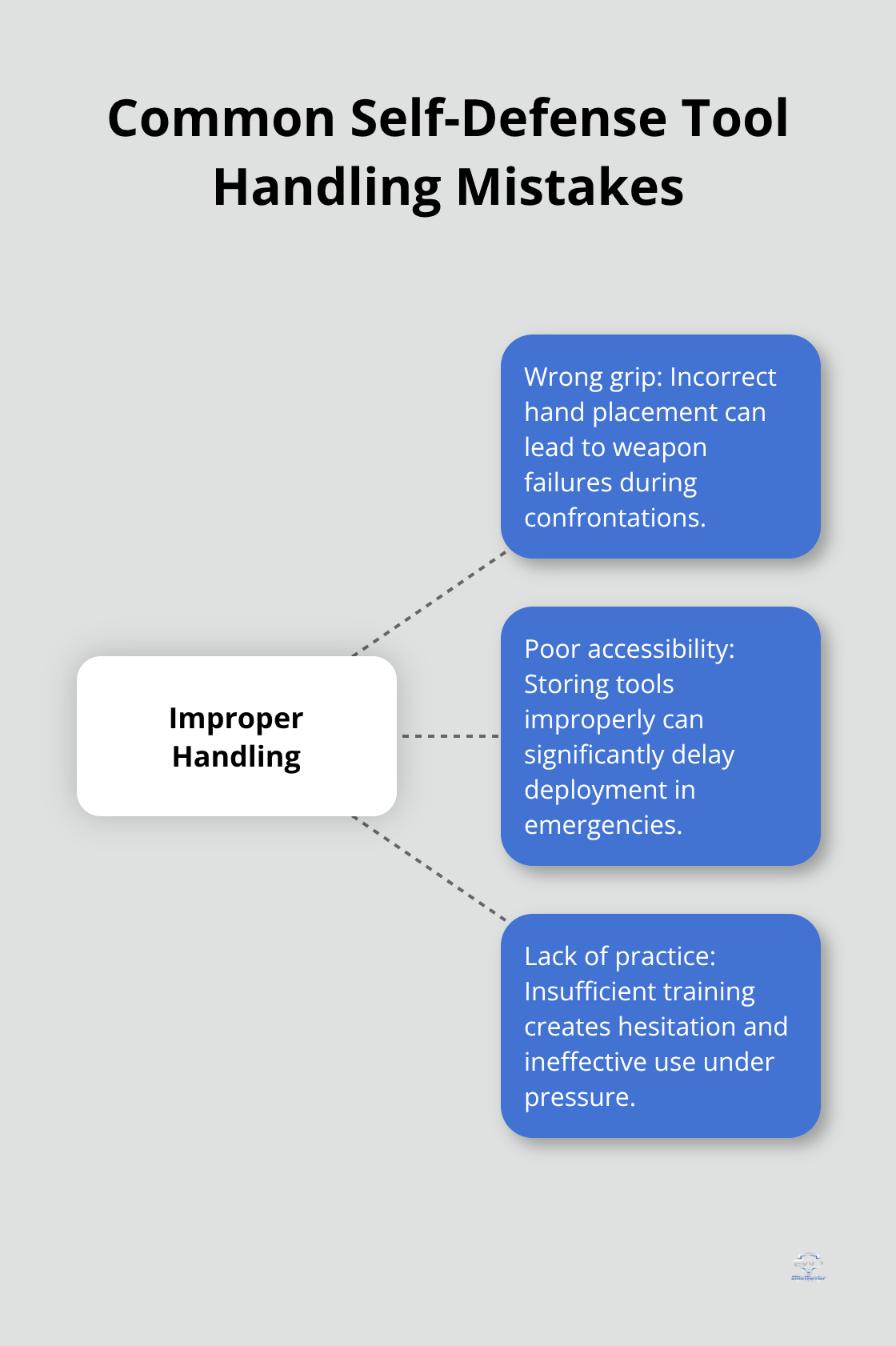A hub and spoke chart showing common mistakes in handling self-defense tools: wrong grip, poor accessibility, and lack of practice. - Pepper spray training