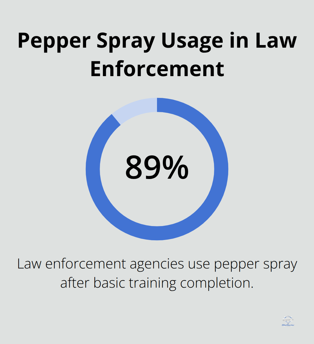 A percentage chart showing that 89% of law enforcement agencies use pepper spray after basic training completion.