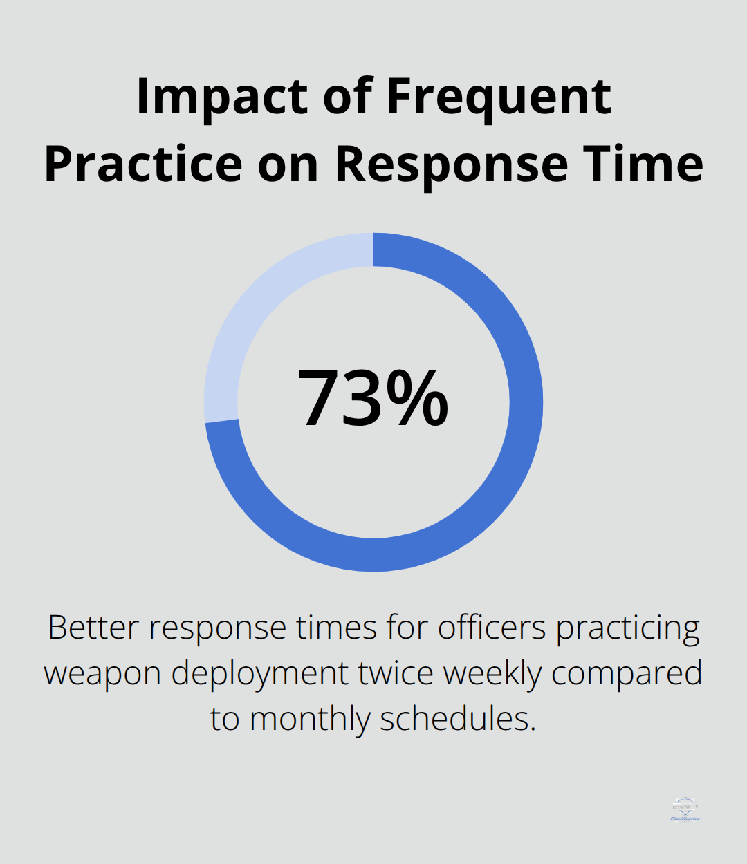 A percentage chart showing that officers practicing weapon deployment twice weekly have 73% better response times compared to monthly schedules. - Pepper spray training