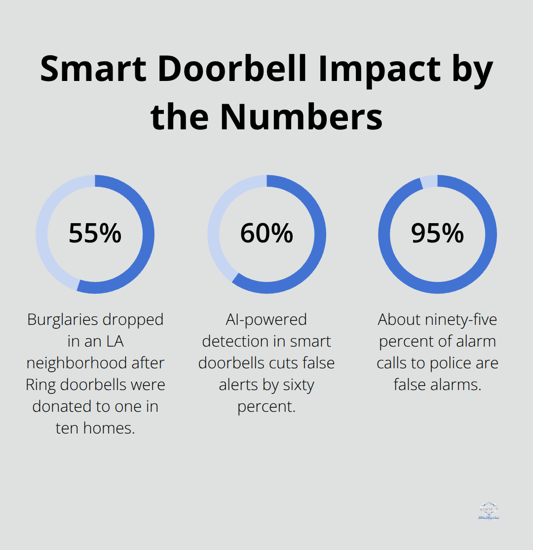 Percentages showing burglary reduction, false alarm rate, and AI false-alert reduction from smart doorbells.