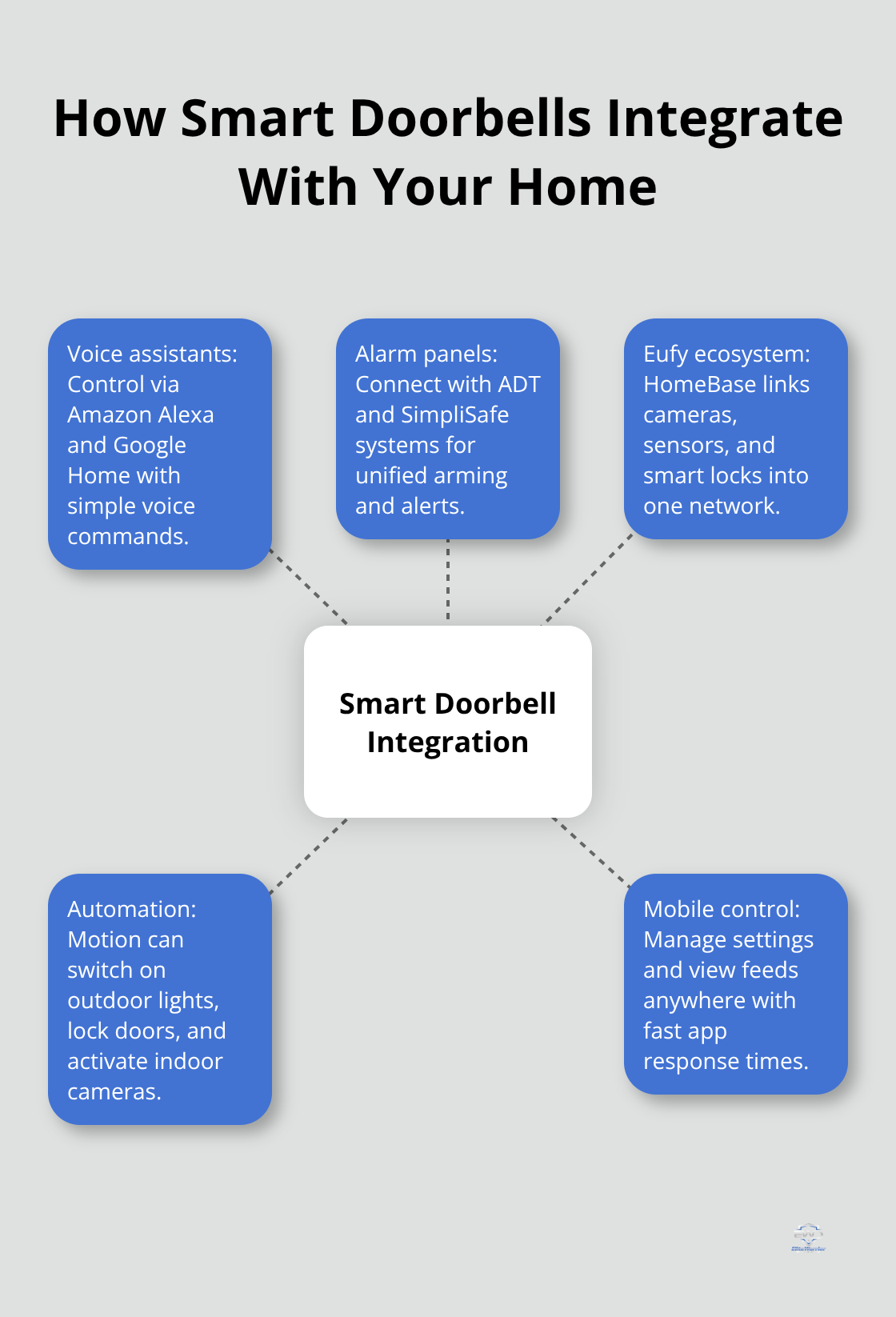 Hub-and-spoke diagram showing core smart doorbell integrations and automations.